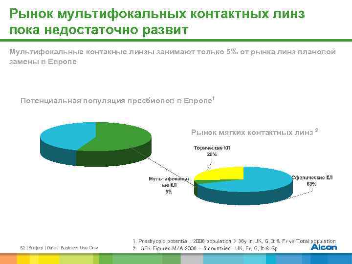 Рынок мультифокальных контактных линз пока недостаточно развит Мультифокальные контакные линзы занимают только 5% от