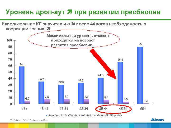 Уровень дроп-аут при развитии пресбиопии Использование КЛ значительно после 44 когда необходимость в коррекции