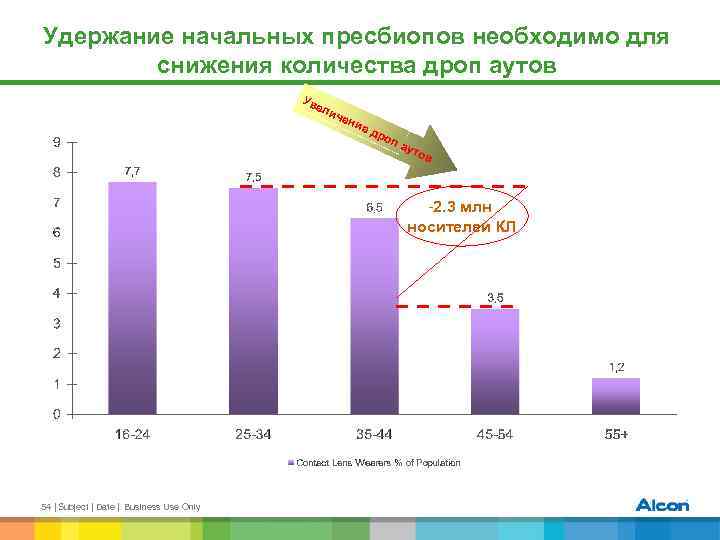 Удержание начальных пресбиопов необходимо для снижения количества дроп аутов Ув ели чен ие др