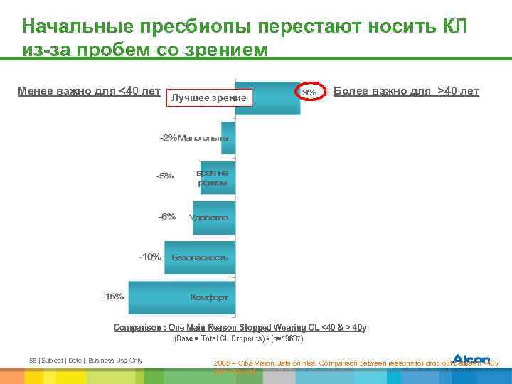 Начальные пресбиопы перестают носить КЛ из-за пробем со зрением Менее важно для <40 лет