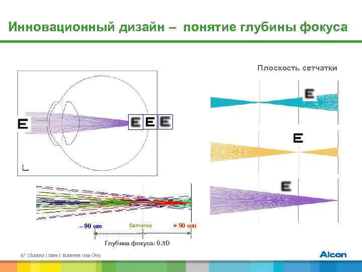 Инновационный дизайн – понятие глубины фокуса Плоскость сетчатки – 90 um Сетчатка Глубина фокуса: