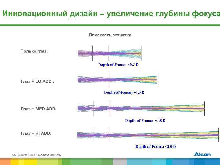 Инновационный дизайн – увеличение глубины фокуса Плоскость сетчатки Только глаз: Depth-of-Focus: ~0. 7 D