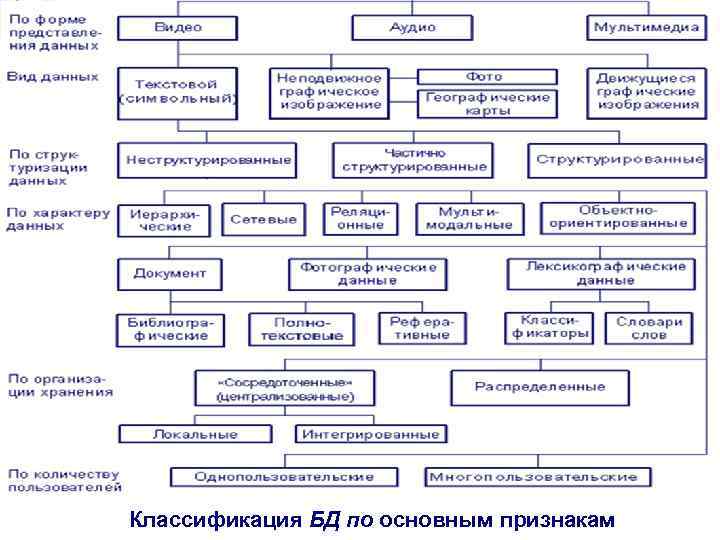 Классификация БД по основным признакам 