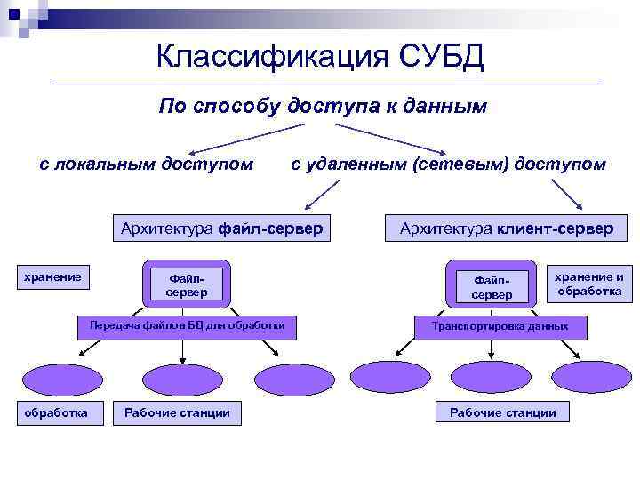 Выделите цветом субд при классификации по способу доступа к бд иерархические файл серверные сетевые