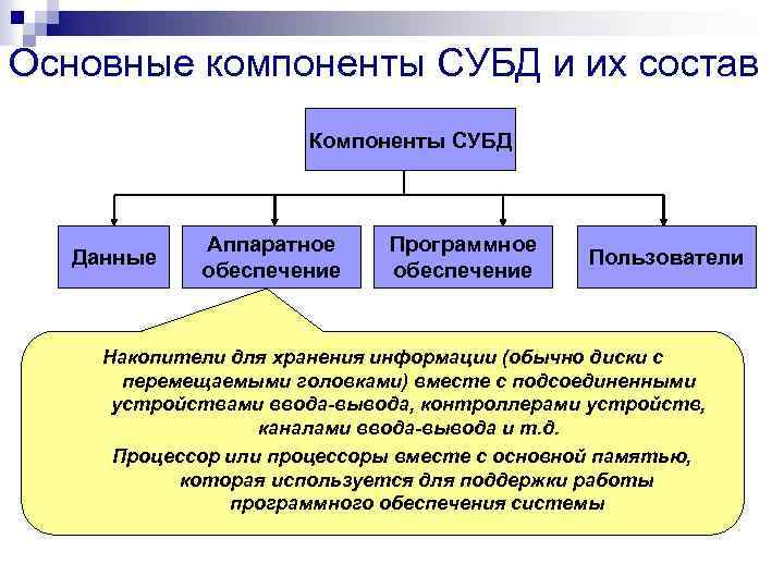 Основные компоненты СУБД и их состав Компоненты СУБД Данные Аппаратное обеспечение Программное обеспечение Пользователи