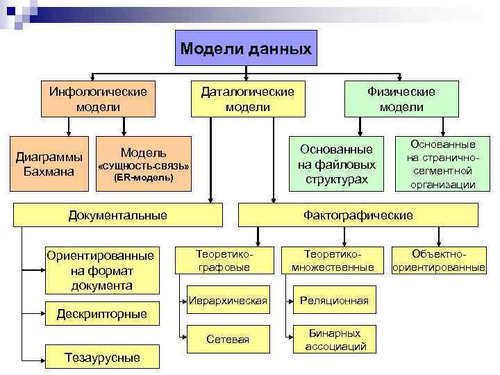 Модели данных Инфологические модели Диаграммы Бахмана Даталогические модели Основанные на файловых структурах Модель «СУЩНОСТЬ-СВЯЗЬ»