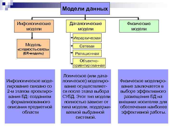 Модели данных Инфологические модели Даталогические модели Физические модели Иерархическая Модель «СУЩНОСТЬ-СВЯЗЬ» (ER-модель) Сетевая Реляционная
