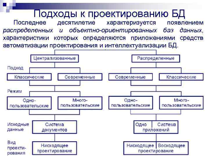 Подходы к проектированию БД Последнее десятилетие характеризуется появлением распределенных и объектно-ориентированных баз данных, характеристики