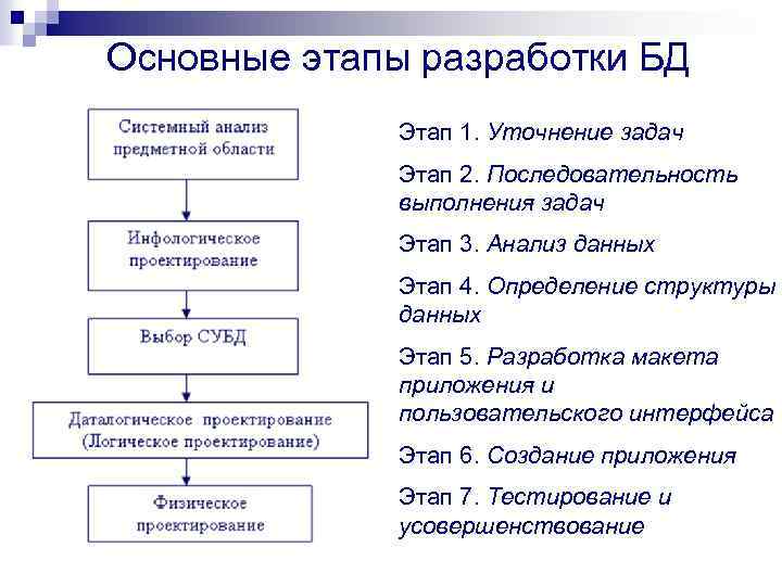 Основные этапы разработки БД Этап 1. Уточнение задач Этап 2. Последовательность выполнения задач Этап