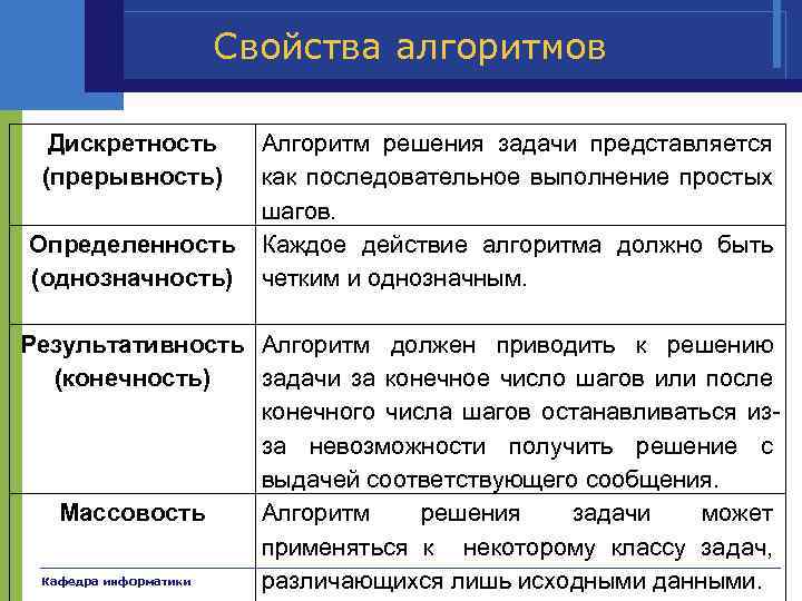 Назовите свойства алгоритмов. Свойства алгоритма.