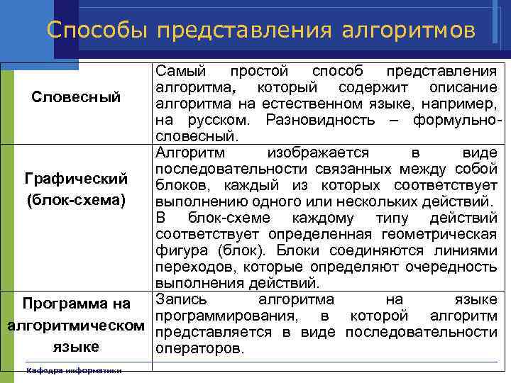 Словесный способ представления алгоритма картинки