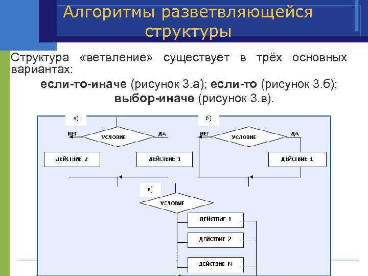 Алгоритмы разветвляющейся структуры Структура «ветвление» существует в трёх основных вариантах: если-то-иначе (рисунок 3. а);