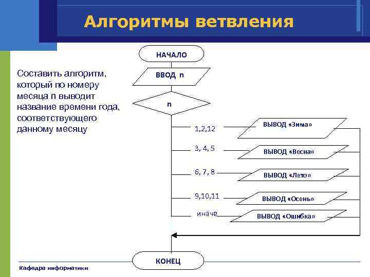 Алгоритмы ветвления НАЧАЛО Составить алгоритм, который по номеру месяца n выводит название времени года,