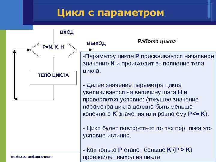 Цикл с параметром ВХОД P=N, K, H ТЕЛО ЦИКЛА ВЫХОД Работа цикла Параметру цикла