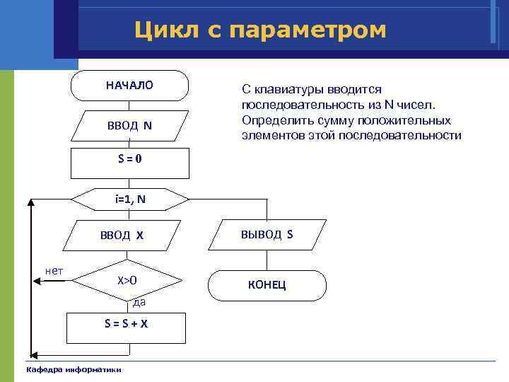 Цикл с параметром НАЧАЛО ВВОД N С клавиатуры вводится последовательность из N чисел. Определить