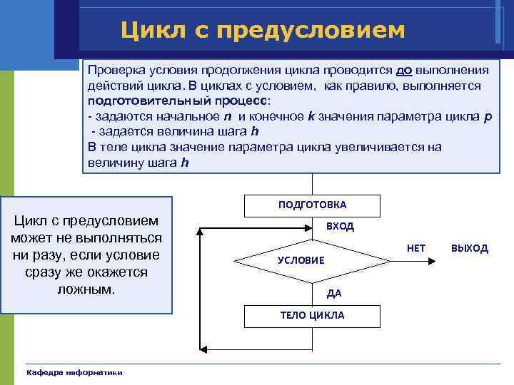 Цикл с предусловием Проверка условия продолжения цикла проводится до выполнения действий цикла. В циклах