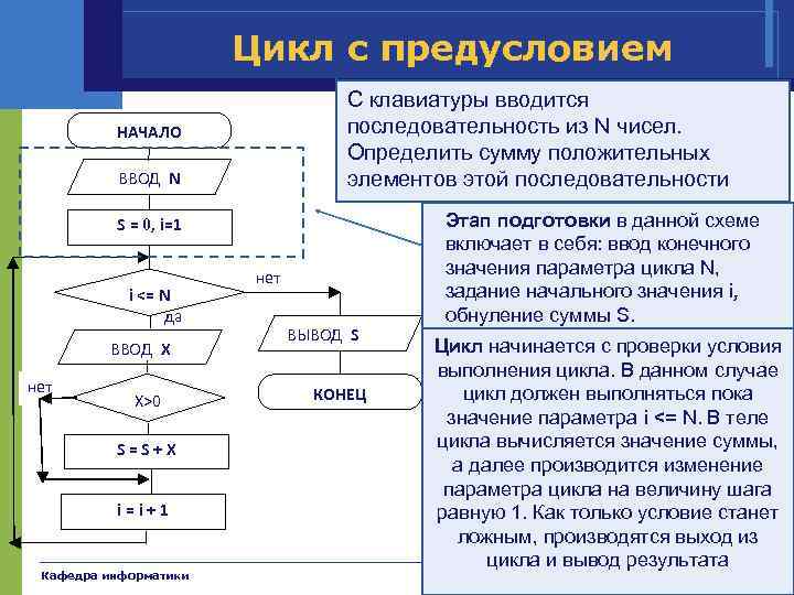 Цикл с предусловием С клавиатуры вводится последовательность из N чисел. Определить сумму положительных элементов