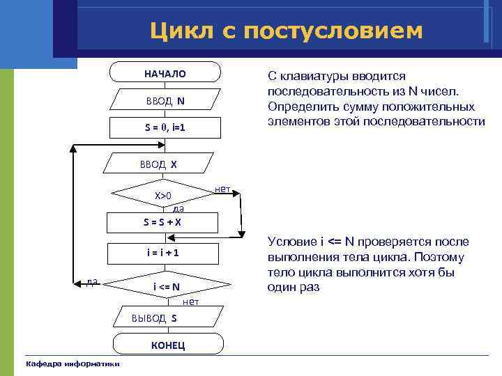 Цикл с постусловием НАЧАЛО С клавиатуры вводится последовательность из N чисел. Определить сумму положительных
