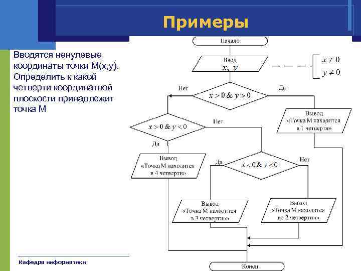 Примеры Вводятся ненулевые координаты точки М(x, y). Определить к какой четверти координатной плоскости принадлежит