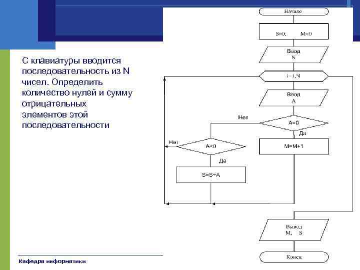 Примеры С клавиатуры вводится последовательность из N чисел. Определить количество нулей и сумму отрицательных
