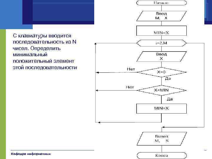 Примеры С клавиатуры вводится последовательность из N чисел. Определить минимальный положительный элемент этой последовательности
