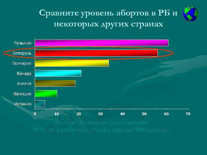 Сравните уровень абортов в РБ и некоторых других странах 