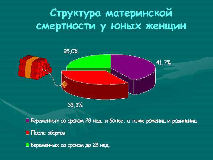 Cтруктура материнской смертности у юных женщин 