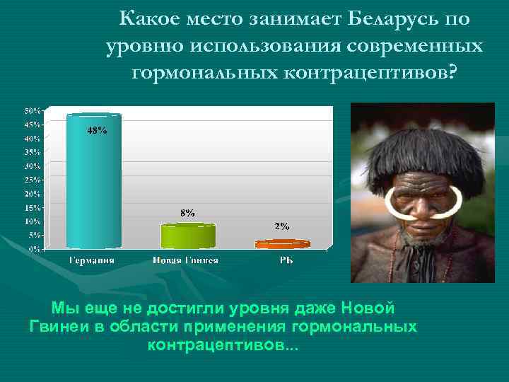 Какое место занимает Беларусь по уровню использования современных гормональных контрацептивов? Мы еще не достигли