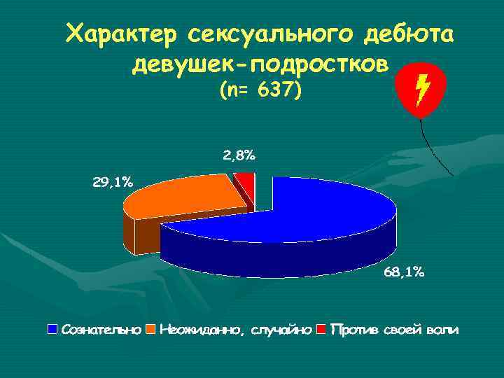 Характер сексуального дебюта девушек-подростков (n= 637) 