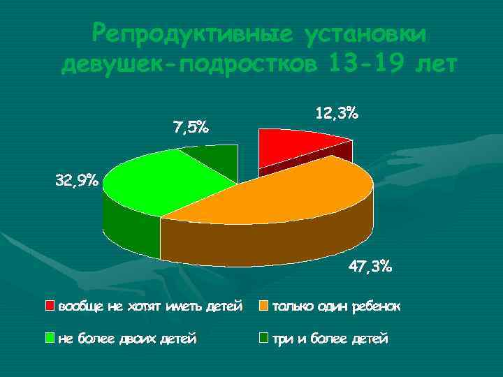 Репродуктивные установки девушек-подростков 13 -19 лет 