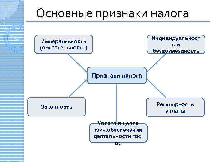 Основные признаки налога Индивидуальност ьи безвозмездность Императивность (обязательность) Признаки налога Регулярность уплаты Законность Уплата