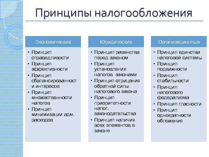 Принципы налогообложения Экономические Юридические Организационные • Принцип справедливости • Принцип эффективности • Принцип сбалансированност
