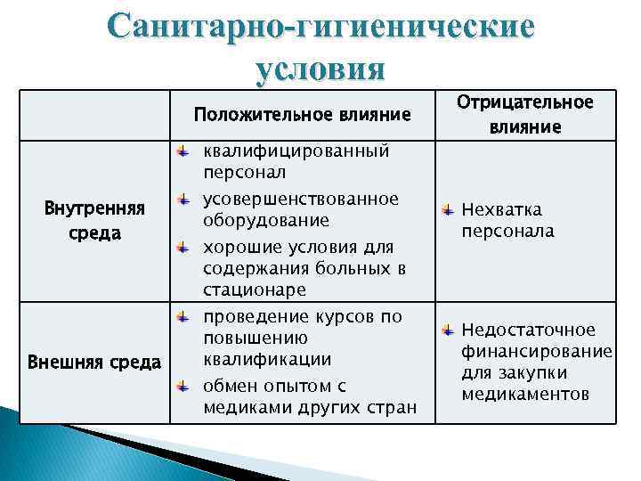 Санитарно-гигиенические условия Положительное влияние Внутренняя среда Внешняя среда квалифицированный персонал усовершенствованное оборудование хорошие условия