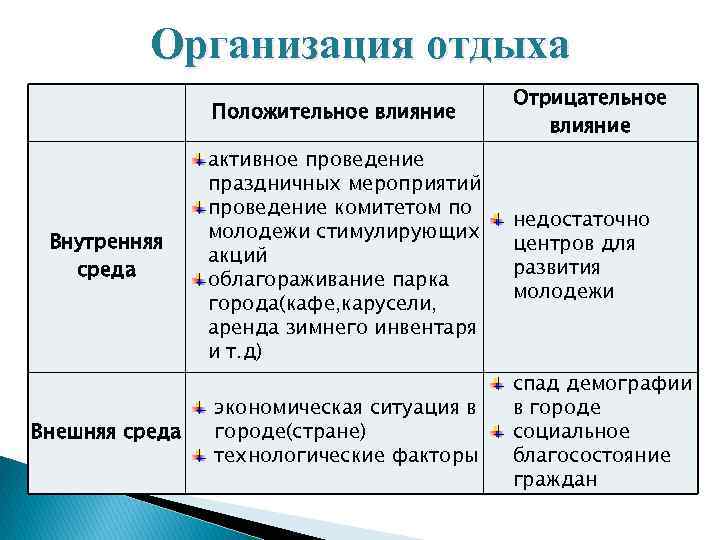 Организация отдыха Положительное влияние Внутренняя среда Внешняя среда Отрицательное влияние активное проведение праздничных мероприятий