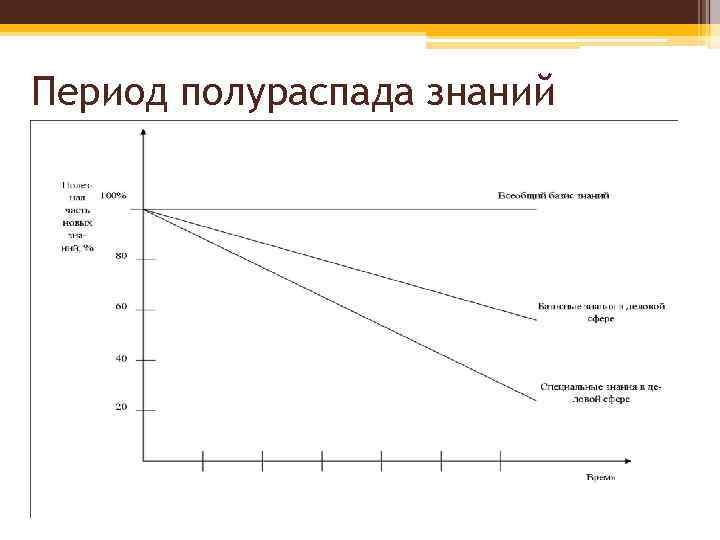Период полураспада знаний 