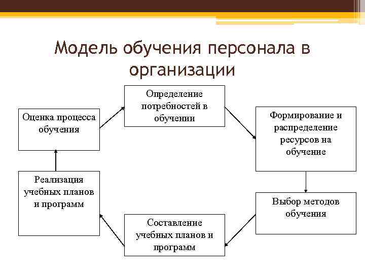 Схема процесса обучения