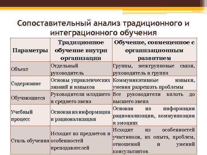Сопоставительный анализ традиционного и интеграционного обучения Параметры Традиционное Обучение, совмещенное с обучение внутри организационным