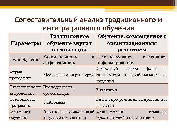 Сопоставительный анализ традиционного и интеграционного обучения Параметры Традиционное Обучение, совмещенное с обучение внутри организационным
