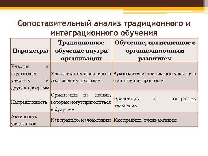 Сопоставительный анализ традиционного и интеграционного обучения Параметры Традиционное Обучение, совмещенное с обучение внутри организационным