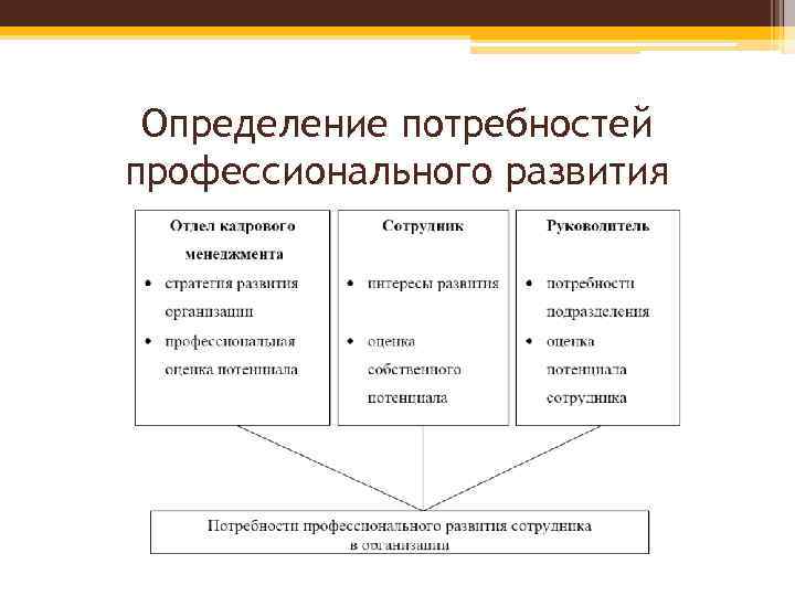 Определение потребностей профессионального развития 