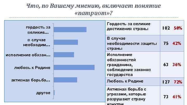 Что, по Вашему мнению, включает понятие «патриот» ? гордость за великие… в случае необходим…