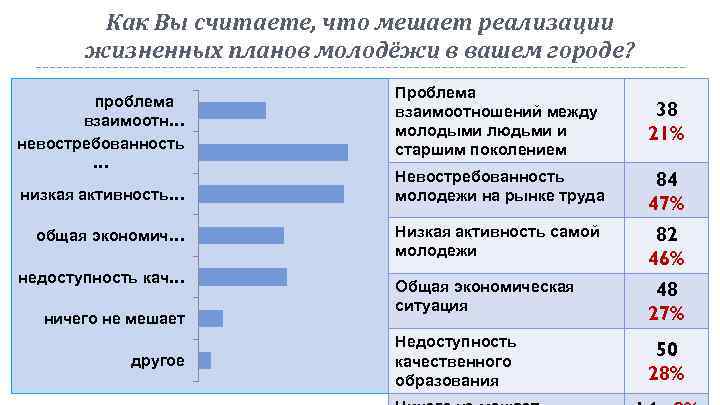 Как Вы считаете, что мешает реализации жизненных планов молодёжи в вашем городе? проблема взаимоотн…