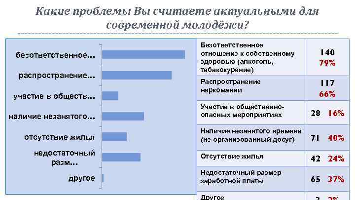 Какие проблемы Вы считаете актуальными для современной молодёжи? безответственное… распространение… участие в обществ… наличие