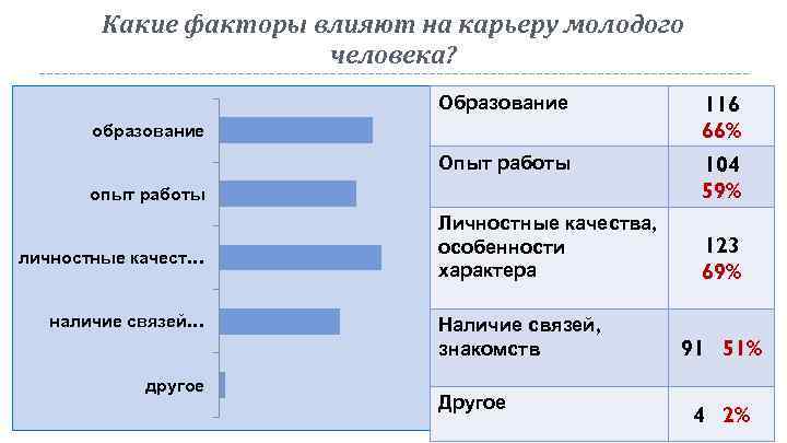 Какие факторы влияют на карьеру молодого человека? Образование 116 66% Опыт работы 104 59%