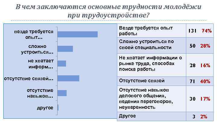 В чем заключаются основные трудности молодёжи при трудоустройстве? везде требуется опыт… сложно устроиться… не