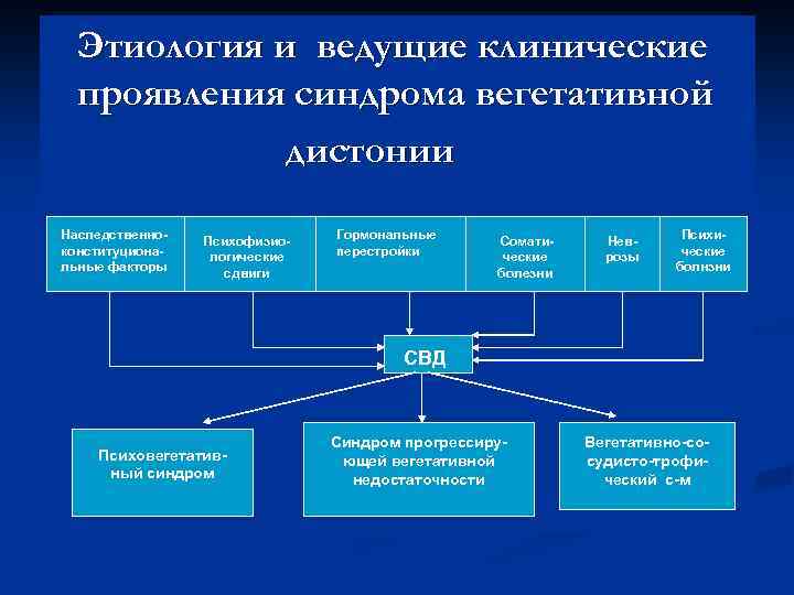 Этиология и ведущие клинические проявления синдрома вегетативной дистонии Наследственноконституциональные факторы Психофизиологические сдвиги Гормональные перестройки
