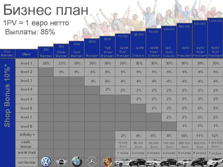 Бизнес план 1 PV = 1 евро нетто Выплаты: 85% Shop Bonus 10%* Club