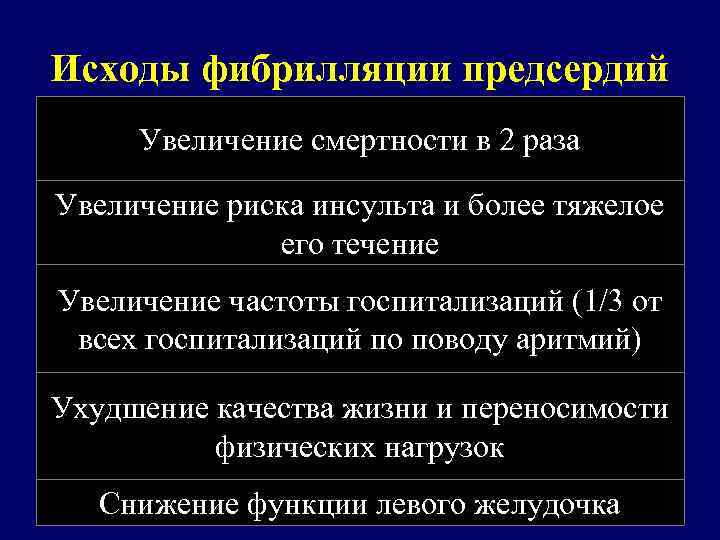 Исходы фибрилляции предсердий Увеличение смертности в 2 раза Увеличение риска инсульта и более тяжелое