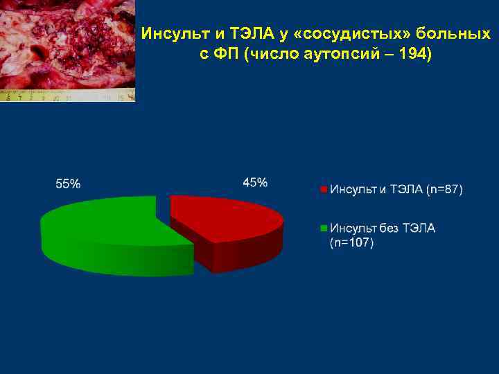 Инсульт и ТЭЛА у «сосудистых» больных с ФП (число аутопсий – 194) 