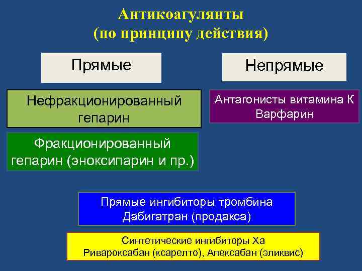 Антикоагулянты (по принципу действия) Прямые Нефракционированный гепарин Непрямые Антагонисты витамина К Варфарин Фракционированный гепарин